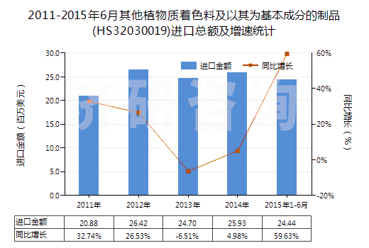 2011-2015年6月其他植物質(zhì)著色料及以其為基本成分的制品(HS32030019)進口總額及增速統(tǒng)計
